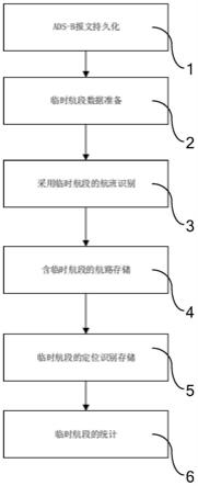 航空公司临时航路的频次处理装置及方法与流程