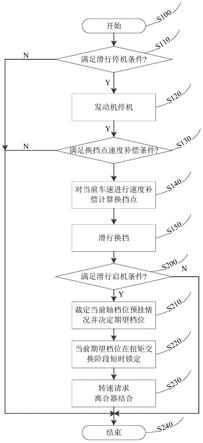 一种48V系统双离合自动变速器滑行启停选换挡控制方法与流程