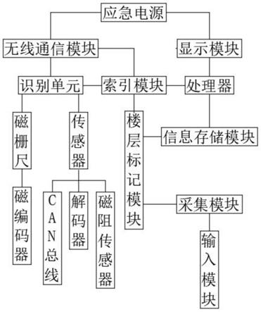 一种电梯停电应急救援盲层识别系统的制作方法