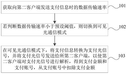 基于可见光通信的支付方法、装置、移动终端和存储介质与流程