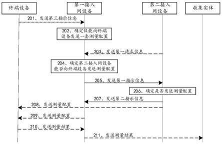 通信方法和设备与流程