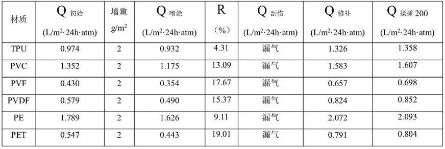 玉米蛋白液作为充气物或膜材料的阻气材料的应用的制作方法