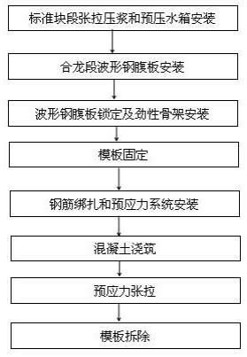 波形钢腹板预应力混凝土组合桥梁合拢段同步施工方法与流程