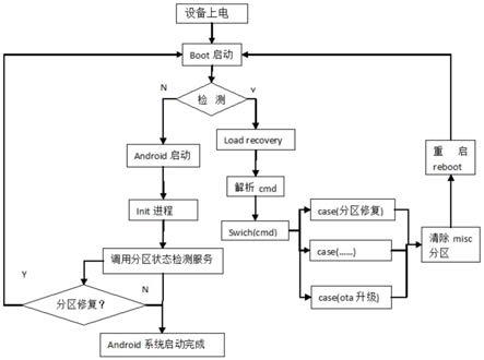 一种Android智能电视系统分区安全的方法与流程