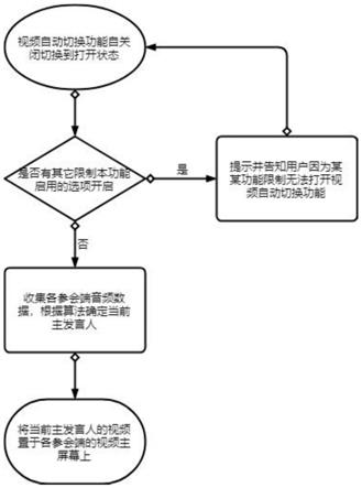 一种视频会议主视频自动切换决策算法的制作方法