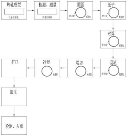 一种自动化轮辋生产工艺的制作方法