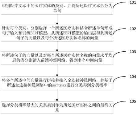 一种实体关系的抽取方法和设备与流程