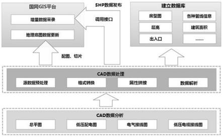 一种CAD-GIS系统数据自动处理与转换方法与流程