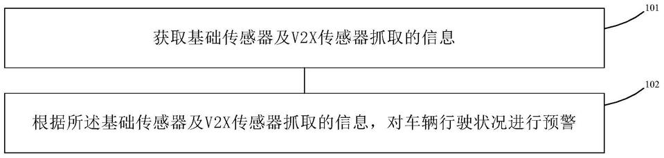 融合V2X传感器的车辆预警方法及设备与流程