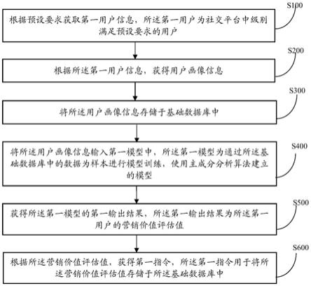 一种基于主成分分析算法的营销价值评估方法及装置与流程