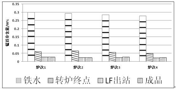 一种工业纯铁的冶炼方法与流程