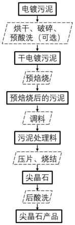 一种资源化处理电镀污泥制备高值尖晶石材料的方法与流程