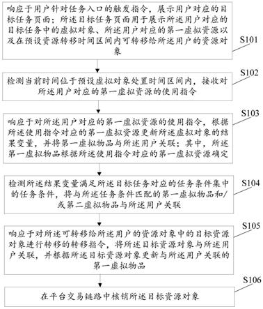 资源处理方法及装置与流程