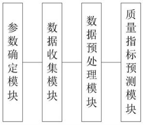 一种基于大数据技术的中药生产工艺参数分析系统的制作方法