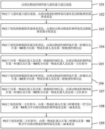 一种基于计算机应用技术的物流输送方法及装置与流程