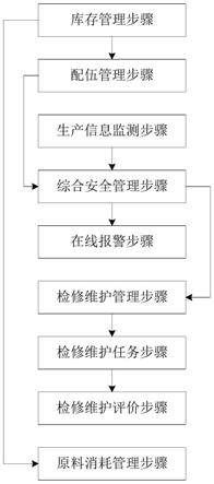 危废焚烧在线管理方法与流程