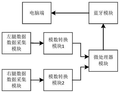 一种残疾人下肢机器人运动检测系统的制作方法