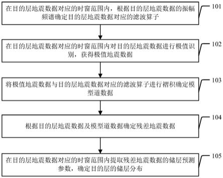 储层预测方法及装置与流程