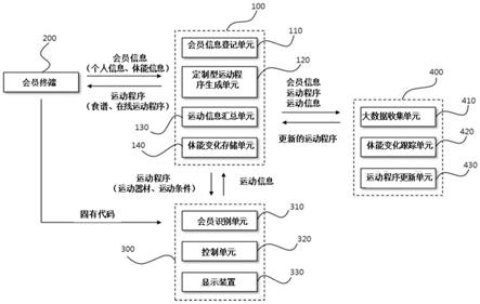 利用大数据的健身会员定制型管理系统的制作方法