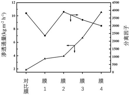 混合维度组装的共价有机框架复合膜及制备和应用的制作方法