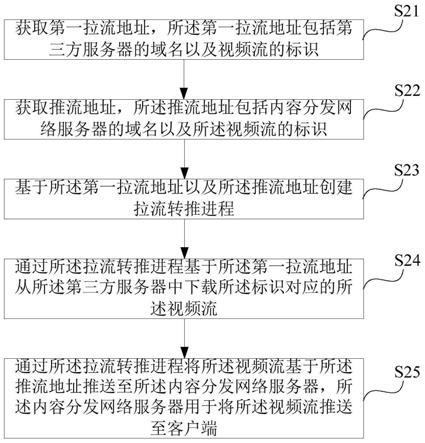 视频流的拉流转推方法、装置、服务器及存储介质与流程