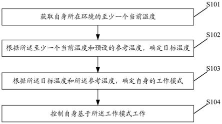 一种控制方法、装置、设备及计算机可读存储介质与流程