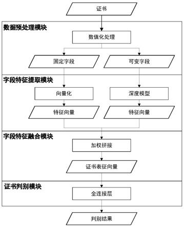 一种基于深度学习技术的恶意证书自动检测系统及方法与流程