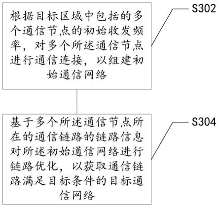 一种通信网络的获取方法、装置、存储介质及电子设备与流程