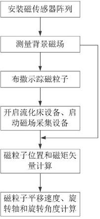 一种基于磁粒子跟踪的流化床内流场测速方法与流程