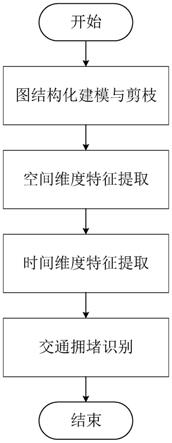 三维路网下交通拥堵识别方法与流程