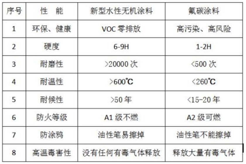 水性纳米陶瓷涂料的制作方法