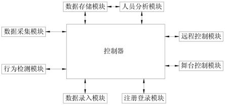 一种舞台演出调度行为检测系统的制作方法