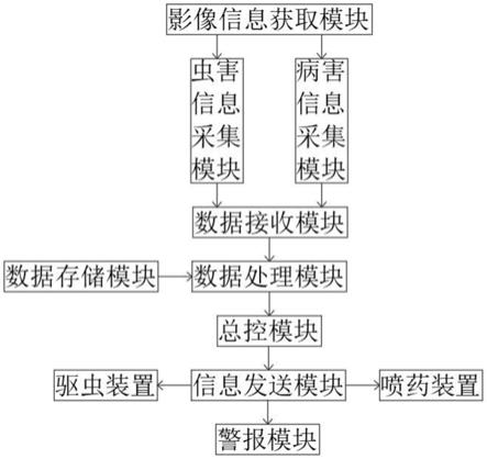 一种大棚种植用病虫害监测调控系统的制作方法