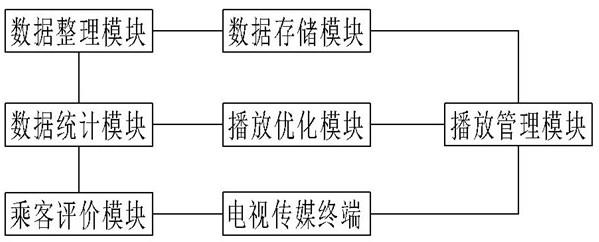 一种地铁电视传媒终端管理系统的制作方法