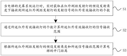 电梯测距方法、装置、设备和系统与流程