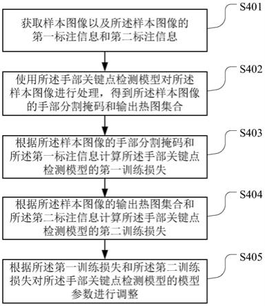 手部关键点检测方法、装置及终端设备与流程