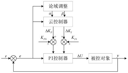 基于云伸缩因子的变论域云PI负荷频率控制方法与流程