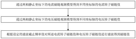 高压大功率变频器无速度矢量控制磁链观测器及观测方法与流程