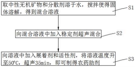 一种环保型农药助剂及其制备方法与流程