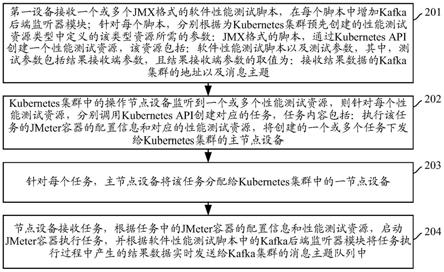 软件性能测试方法、系统和可读存储介质与流程