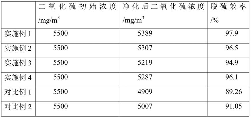 一种烟气复合型脱硫剂及其制备方法和应用与流程