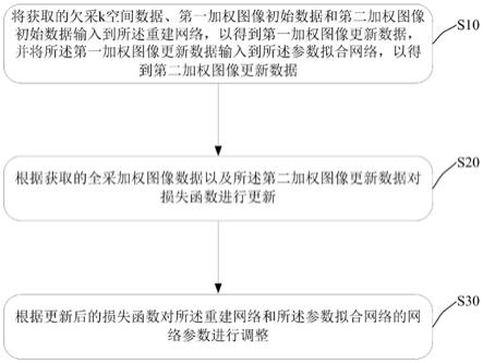 磁共振参数成像模型的训练方法及训练装置、介质和设备与流程