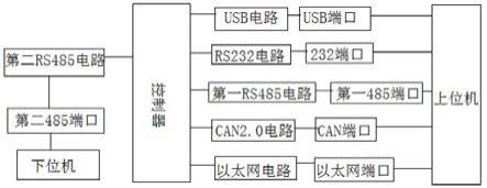 一种用于上位机和下位机通信连接的中间模组的制作方法