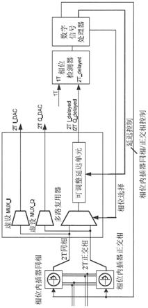 用于高速DAC的自适应相位对准方案的制作方法