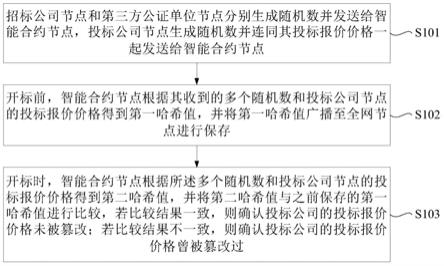 基于区块链的投标报价方法、系统、设备及存储介质与流程