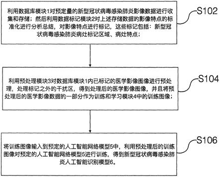 新型冠状病毒感染肺炎人工智能快速筛查系统的制作方法