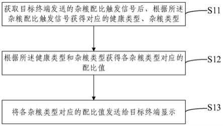 杂粮配比处理方法及装置与流程