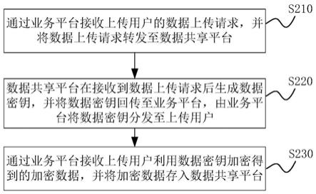 数据共享交换中的密钥分发方法、系统和计算机设备与流程