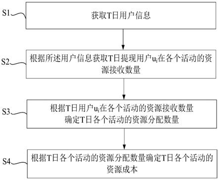 一种资源成本确定方法、装置及电子设备与流程