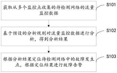 一种流量故障定位方法、装置、设备及存储介质与流程